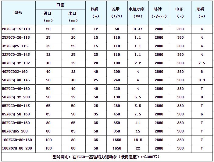 NGCQ耐高温磁力泵性能参数.jpg