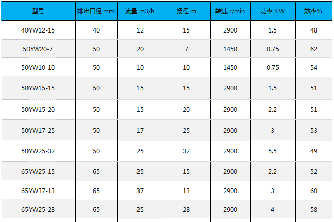 YW液下无堵塞排污泵性能参数01.png